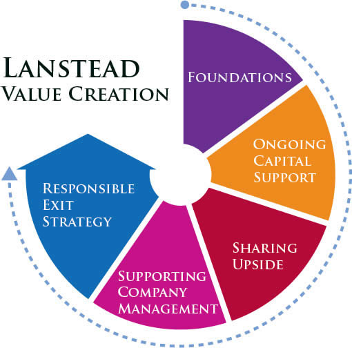 Advantages of having Lanstead as a Shareholder